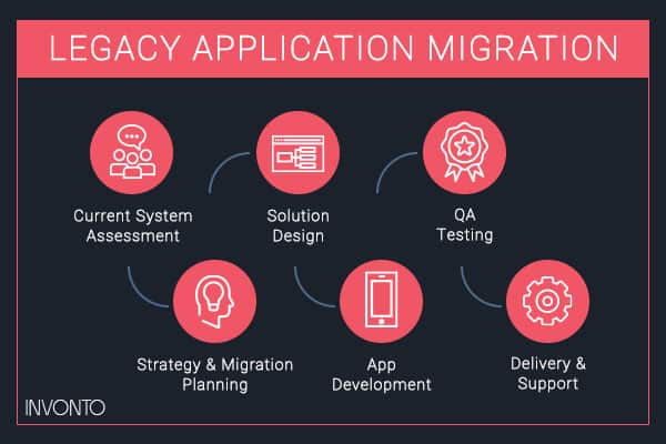 legacy app migration graphic, by Invonto