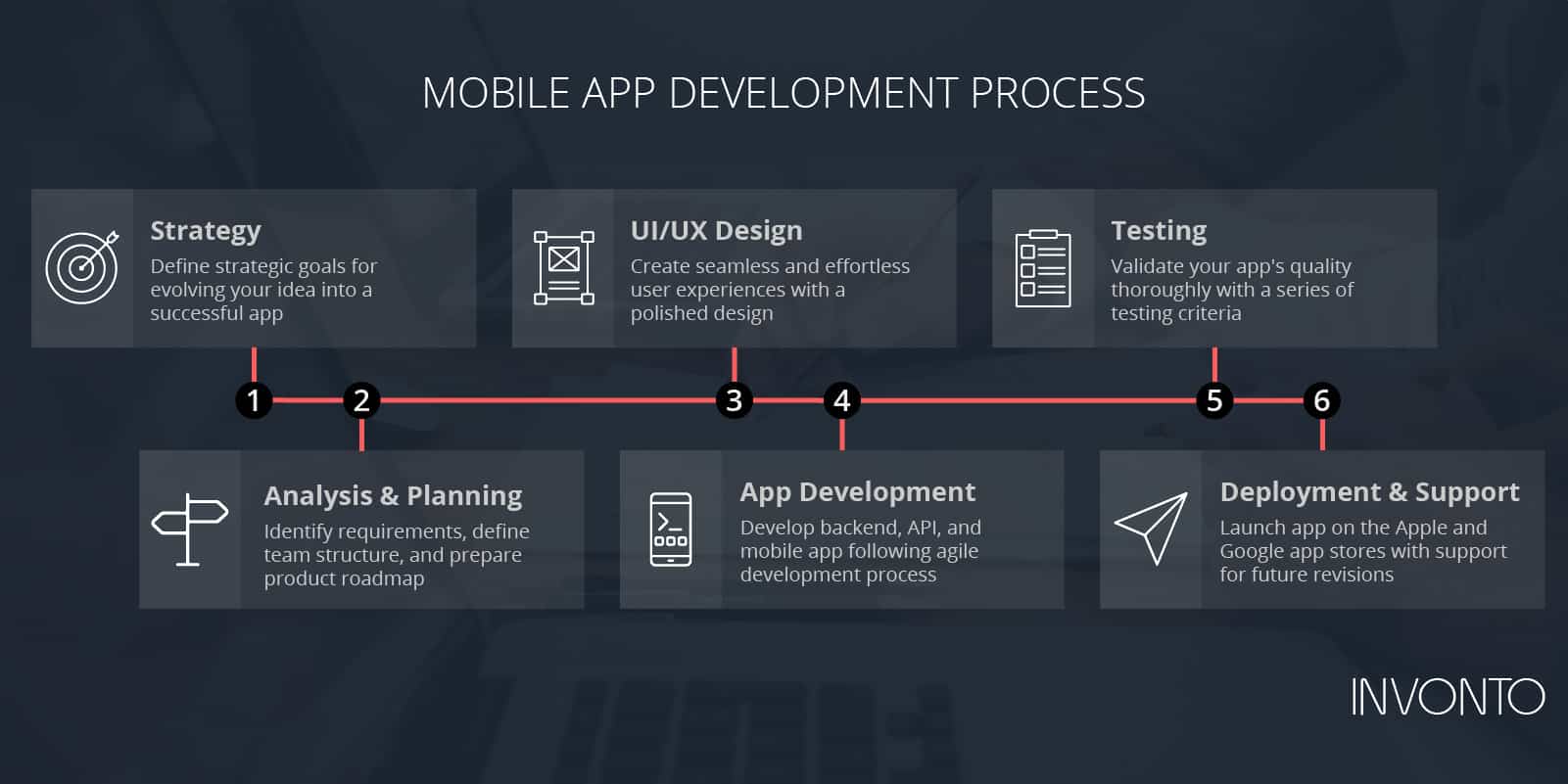 Invonto Dev Process Flow | Mobile App Development Process: A Step-by-Step Guide