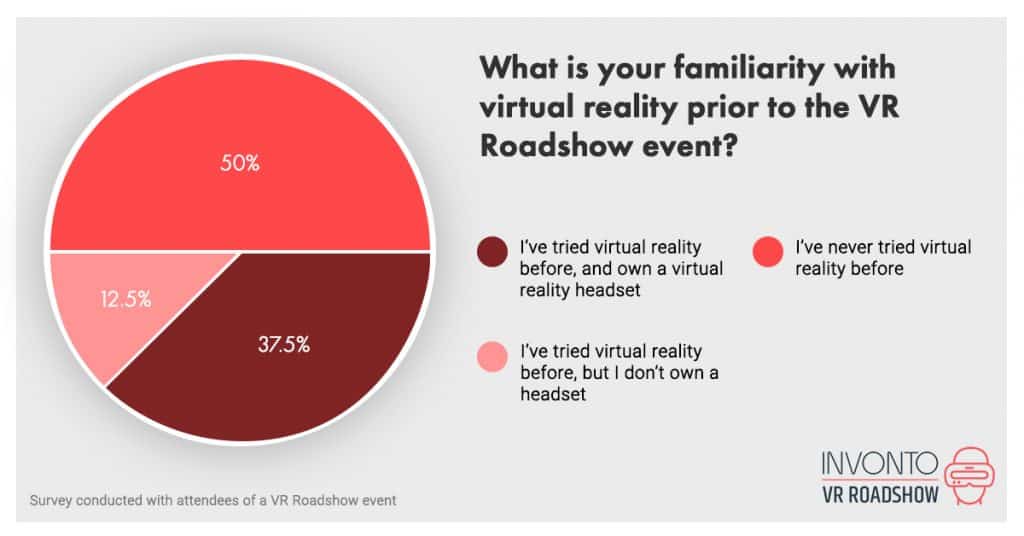 What is your familiarity with with virtual reality prior to the VR Roadshow event?